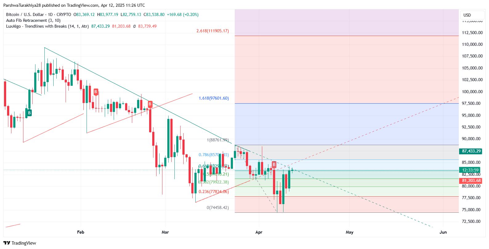 图片[3]-比特币牛市已成定局？BTC是否可以达到15万美元？-网创圈