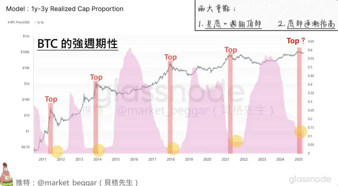 图片[2]-比特币(BTC)四年周期性逐渐消失：链上数据视角下的新观察-网创圈