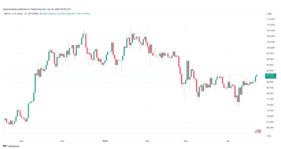 比特币交易员友情提示：BTC价格涨势或在9万美元位置停滞-网创圈