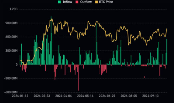 图片[2]-一文了解5.56 亿美元的比特币 ETF 现货流入预示着投资者情绪的重大转变-网创圈