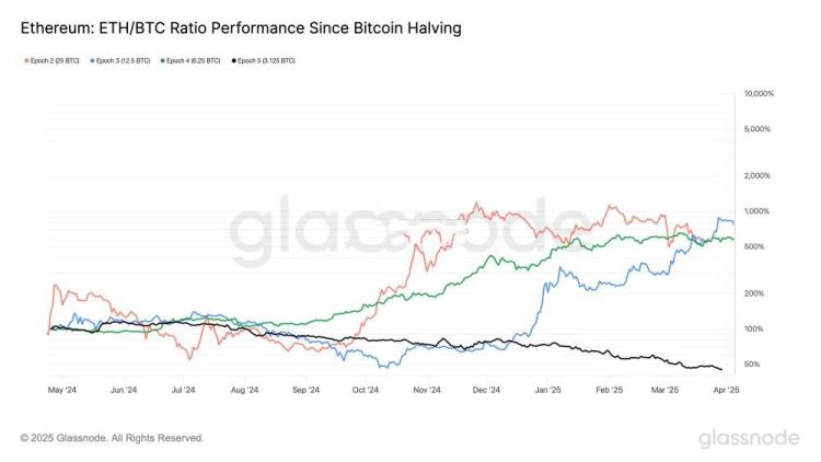 图片[2]-ETH/BTC汇率跌至5年最低！首次在减半周期跑不赢比特币-网创圈