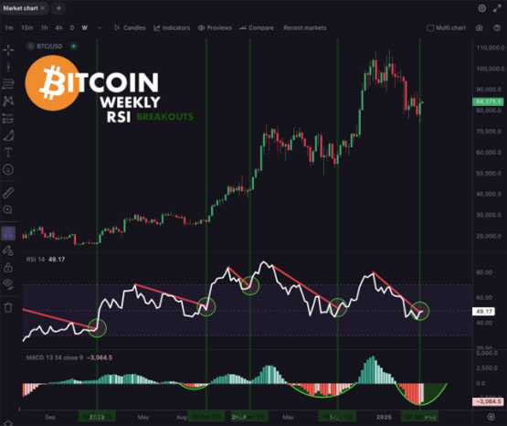 图片[4]-一文了解比特币RSI达到3个月高点能否抵消BTC价格的“季节性”看跌趋势？-网创圈