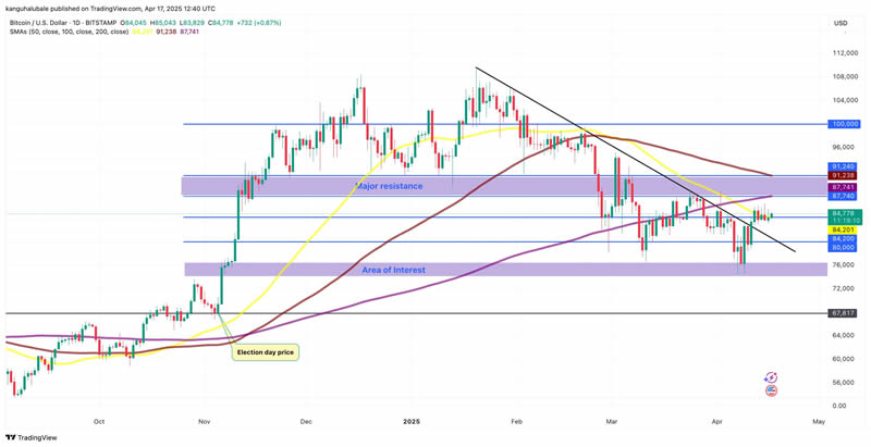 图片[4]-随着美联储降息预期减弱，比特币(BTC)关键价格水平值得关注-网创圈