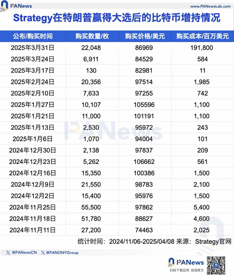 图片[2]-五大上市公司高位接盘比特币，微策略浮亏超40亿美元！-网创圈