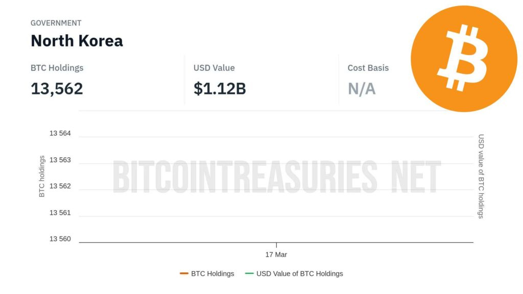 图片[2]-朝鲜持有多少比特币（BTC）？-网创圈