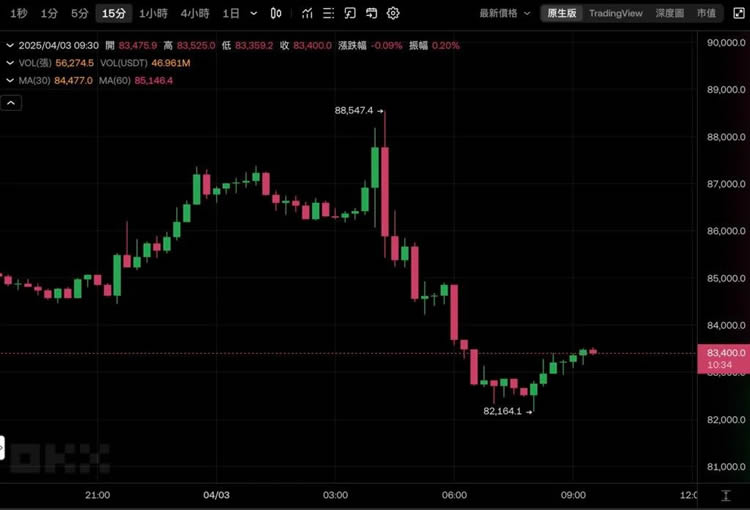 图片[4]-川普对等超预期激进加征关税，比特币插针8.2万美元、美股盘后血洗-网创圈