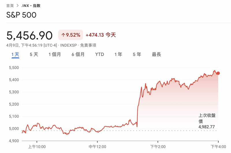 图片[3]-川普关税风暴暂缓，市场全面反弹，比特币有机会上攻10万美元-网创圈