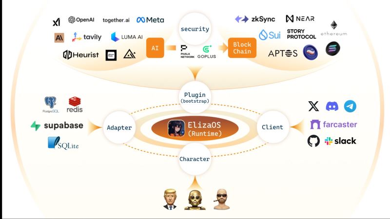 图片[6]-4大知名Crypto x AI框架解析：Eliza、GAME、Rig、ZerePy比较分析-网创圈