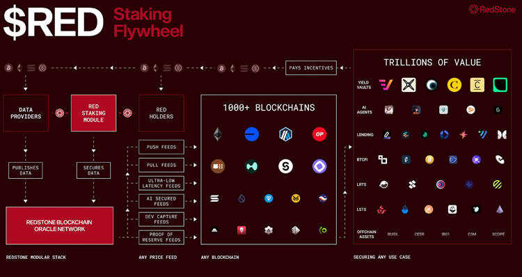 图片[10]-RedStone如何依靠RED币与EigenLayer质押突破Chainlink的垄断？-网创圈