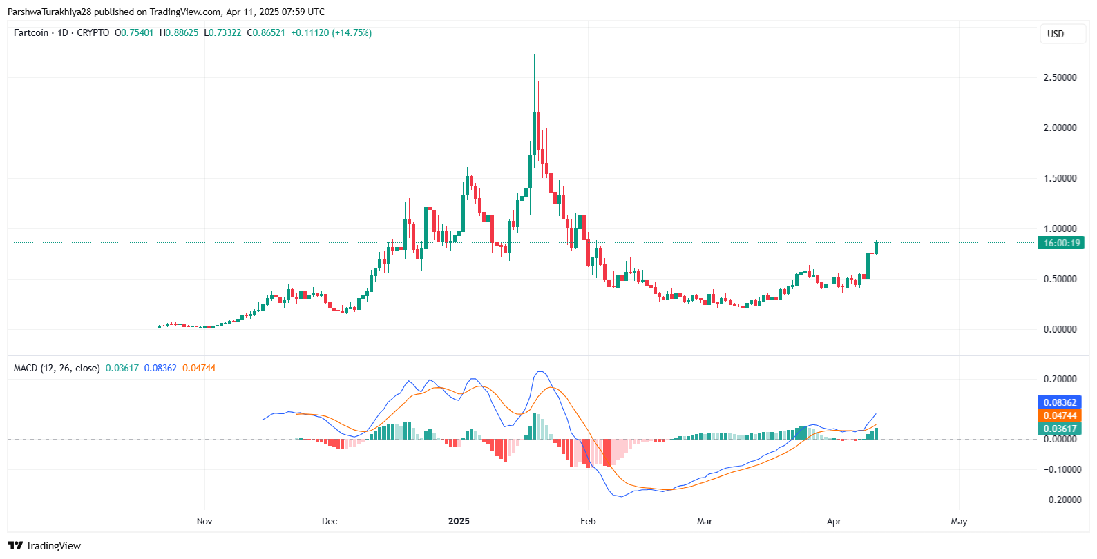 图片[3]-FARTCOIN币价格预测：价格会很快达到5美元吗？2025-2030-网创圈
