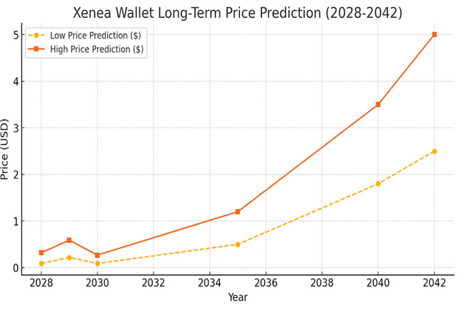 图片[2]-Xenea钱包价格预测2025-2042：预测和投资展望-网创圈