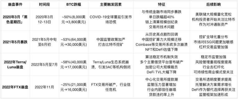 回顾加密市场暴跌历史：每次恐慌都说是最后一次-网创圈