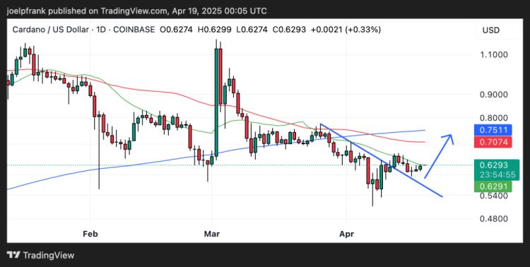 图片[2]-Cardano（ADA）价格分析：实现 400% 暴涨需满足哪些条件？-网创圈
