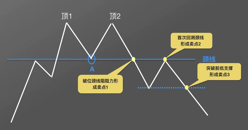 图片[8]-数字货币K线图基础知识：逃顶形态之M头图解-网创圈