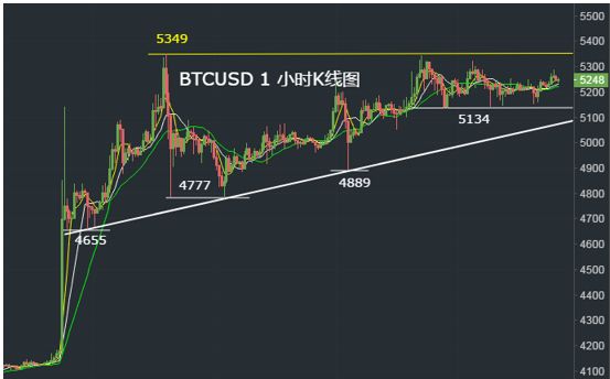比特币k线图怎么看？比特币K线形态分析教程