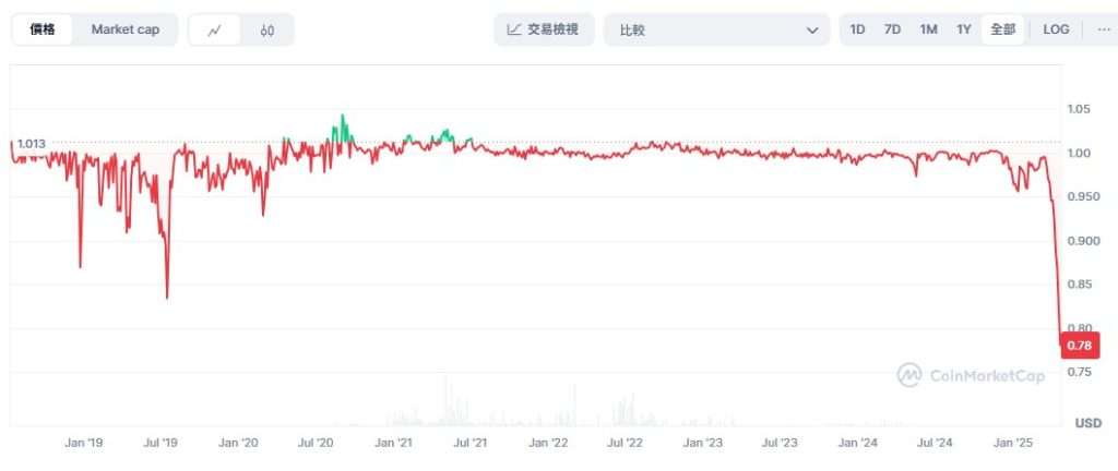 图片[2]-sUSD面临长期脱钩，脱钩原因是什么？sUSD币还有救吗？-网创圈