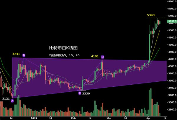 比特币k线图怎么看？比特币K线形态分析教程