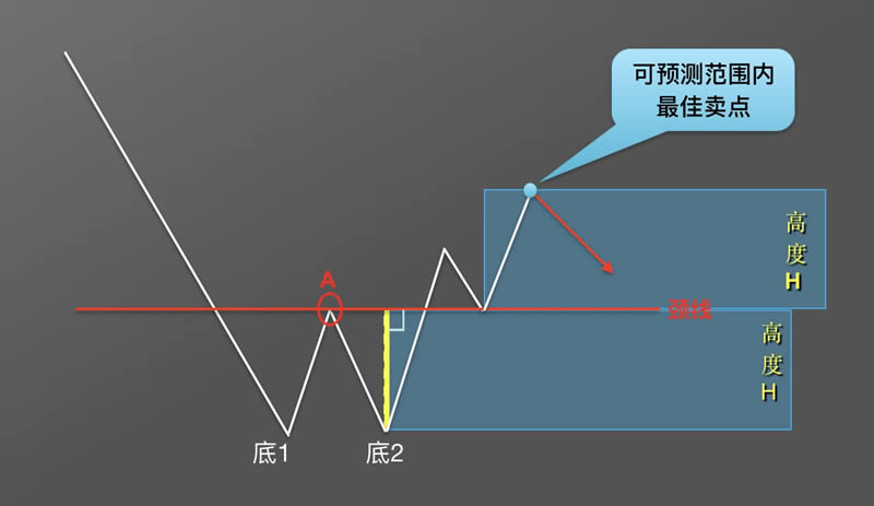 图片[12]-币圈k线图基础知识:抄底形态之W底图解-网创圈