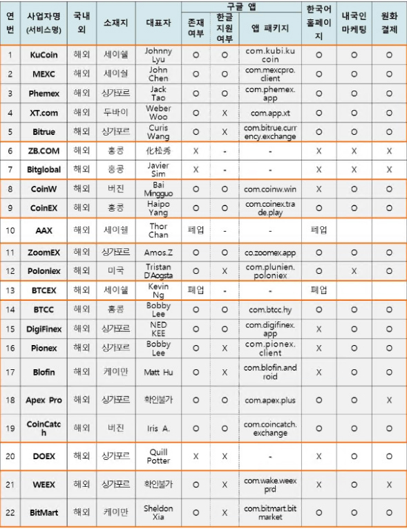 图片[2]-韩国封锁 Apple Store 上的 14 家加密货币交易所！-网创圈