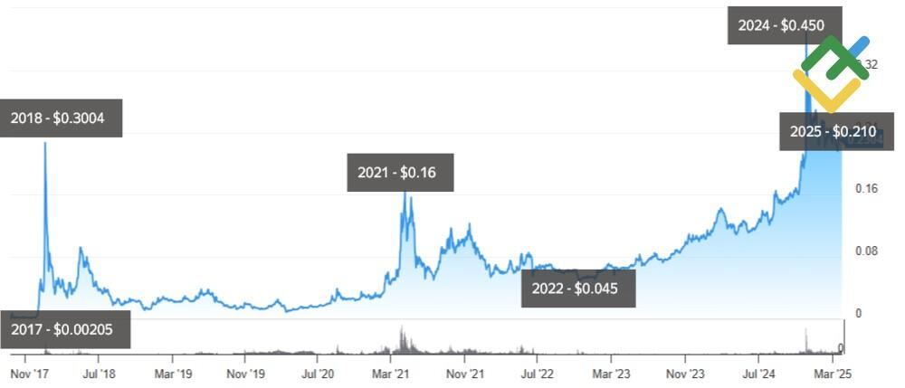 图片[7]-TRX币未来价格如何？2025年–2030年波场币(TRX)未来价格预测-网创圈