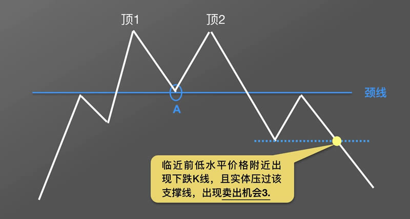 图片[7]-数字货币K线图基础知识：逃顶形态之M头图解-网创圈
