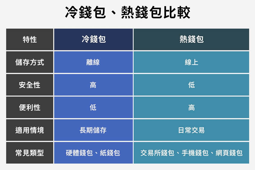 图片[2]-冷钱包完整指南：什么是冷钱包？运作原理、种类与使用教学-网创圈