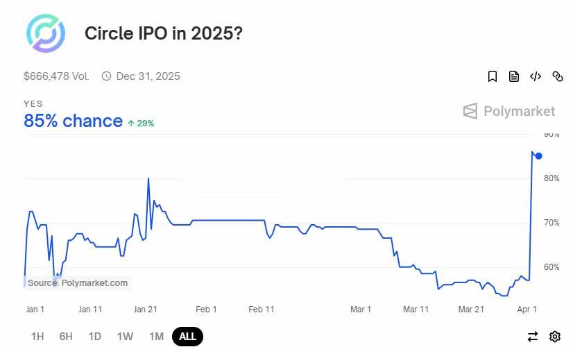 图片[2]-Fortune报导Circle与摩根大通、花旗合作进行IPO！目标四月提交上市资料-网创圈