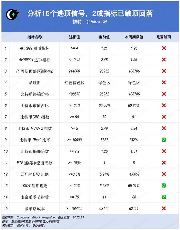 15个常用的币圈逃顶指标技术分析-网创圈