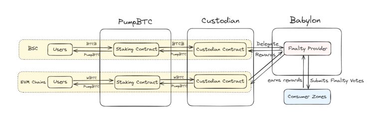 图片[4]-PumpBTC(PUMP)币是什么？PUMP代币经济学、空投及未来展望-网创圈