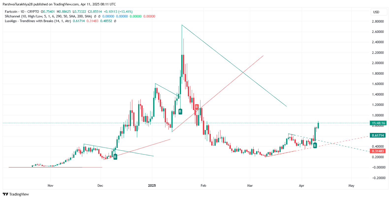 图片[5]-FARTCOIN币价格预测：价格会很快达到5美元吗？2025-2030-网创圈
