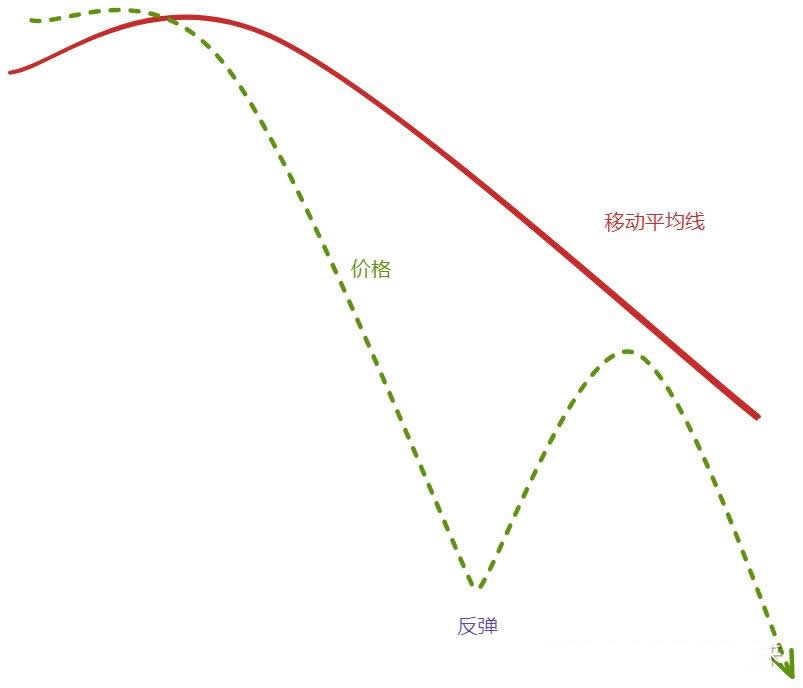 图片[8]-葛兰碧八大交易法则教学：如何利用均线寻找买卖点-网创圈