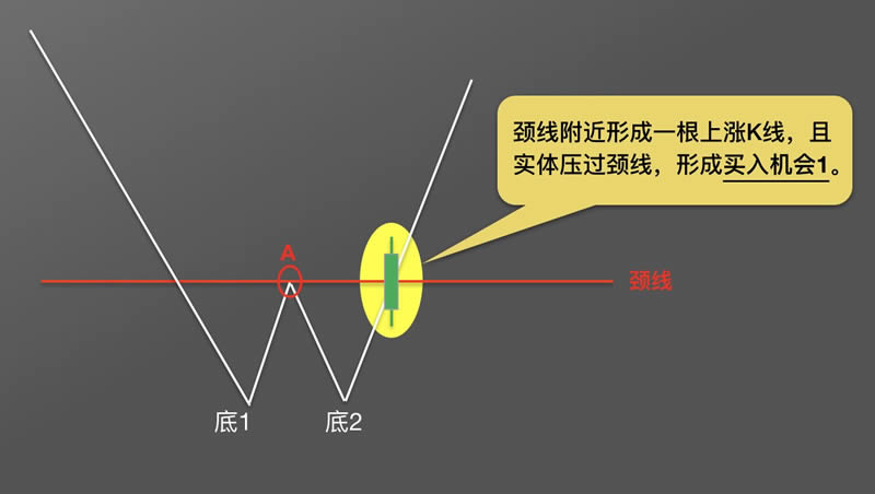 图片[7]-币圈k线图基础知识:抄底形态之W底图解-网创圈