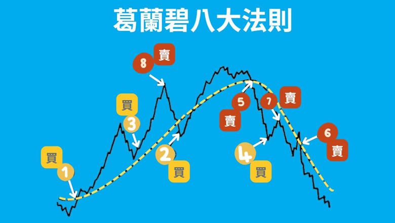 葛兰碧八大交易法则教学：如何利用均线寻找买卖点-网创圈