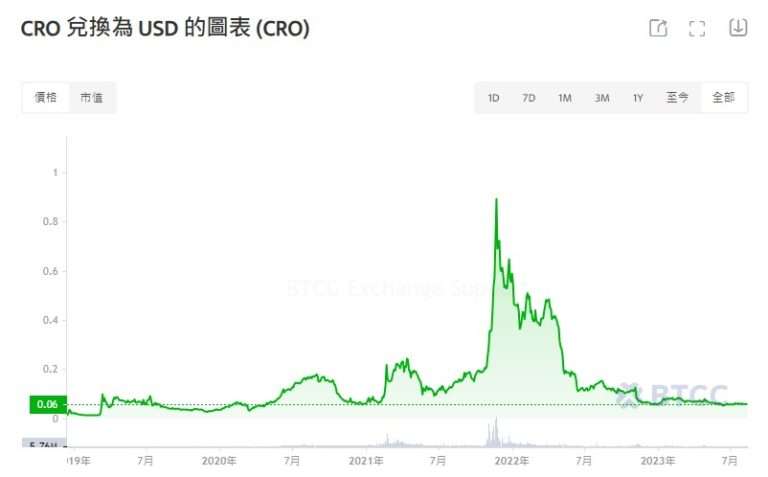 图片[4]-Cronos(CRO)币是什么？CRO币未来如何？现在投资好吗？-网创圈
