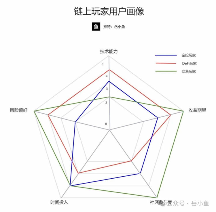 图片[2]-你是哪类链上玩家？空投、DeFi、交易，哪种最适合你？-网创圈
