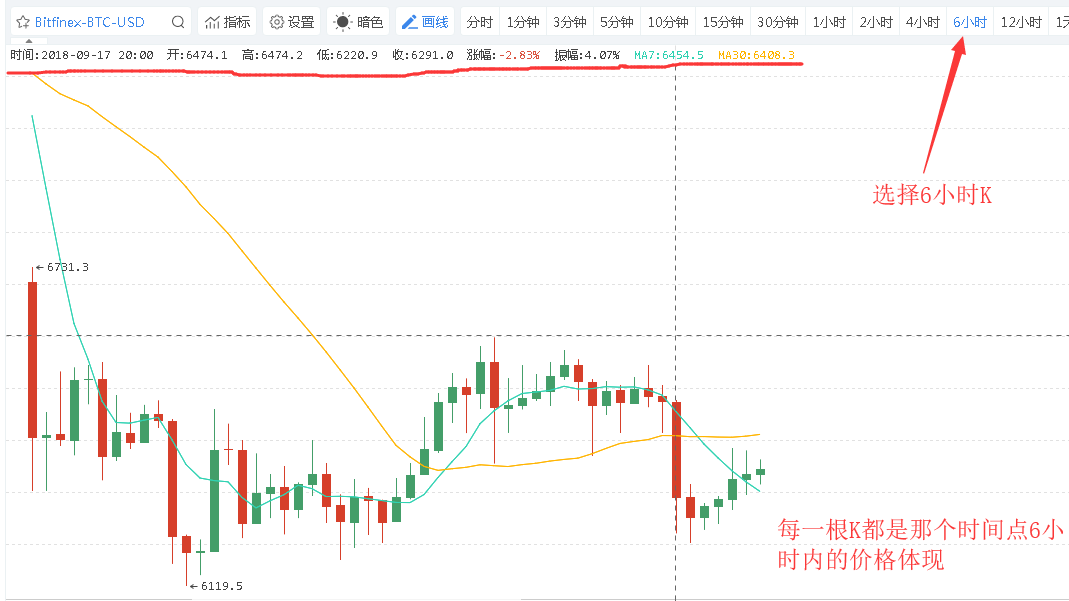 数字货币K线图的形成及简单组合运用-网创圈