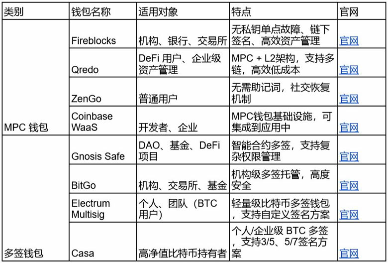 图片[4]-MPC钱包和多签钱包的区别、使用建议及风险提示-网创圈