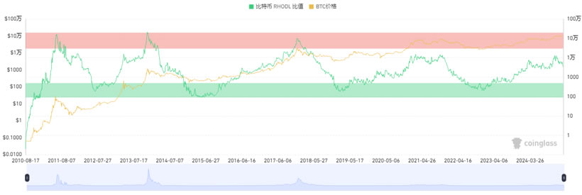 图片[10]-15个常用的币圈逃顶指标技术分析-网创圈