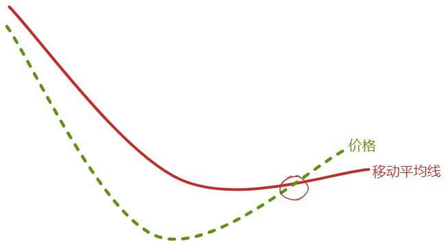 图片[5]-葛兰碧八大交易法则教学：如何利用均线寻找买卖点-网创圈
