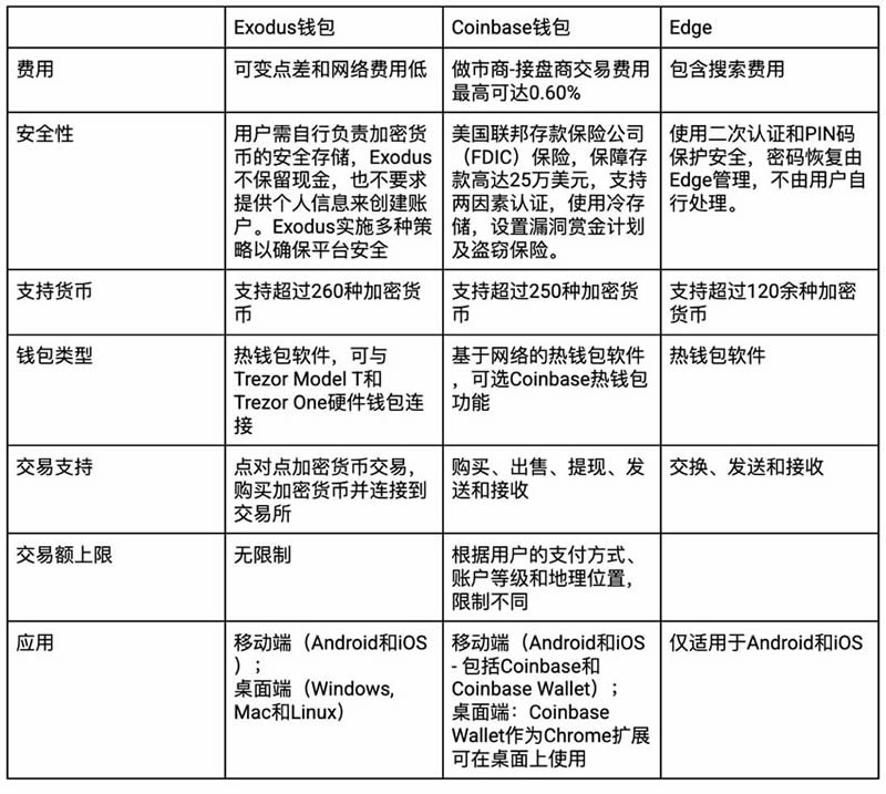 图片[23]-Exodus钱包是什么?如何使用Exodus钱包?-网创圈