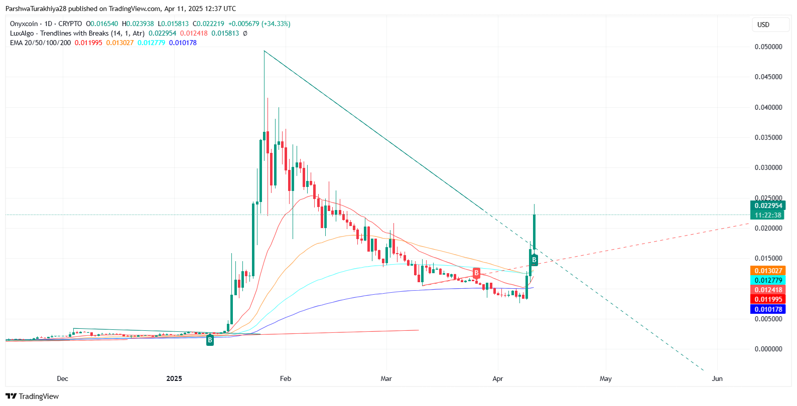 图片[6]-Onyxcoin(XCN)币价格预测：XCN能否回升至历史最高点？2025-2030年-网创圈