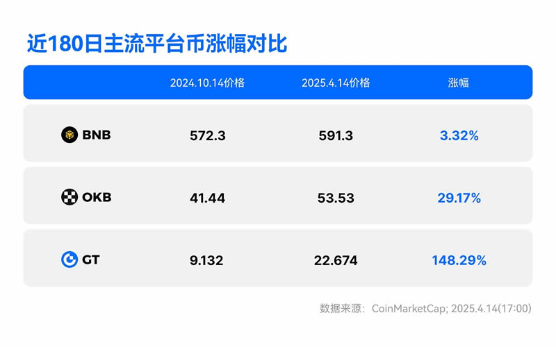 图片[3]-平台币估值深度解析：从GT市值的低调攀升看交易所生态的长期博弈-网创圈