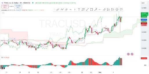 图片[4]-TRAC价格预测2025-2030：TRAC价格会达到2美元吗？-网创圈