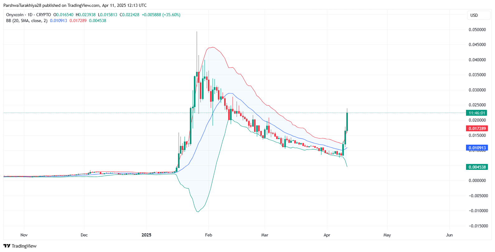 图片[2]-Onyxcoin(XCN)币价格预测：XCN能否回升至历史最高点？2025-2030年-网创圈