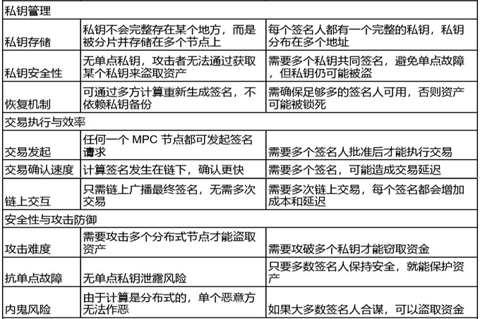 图片[5]-一文读懂 MPC 钱包和多签钱包的区别！-网创圈