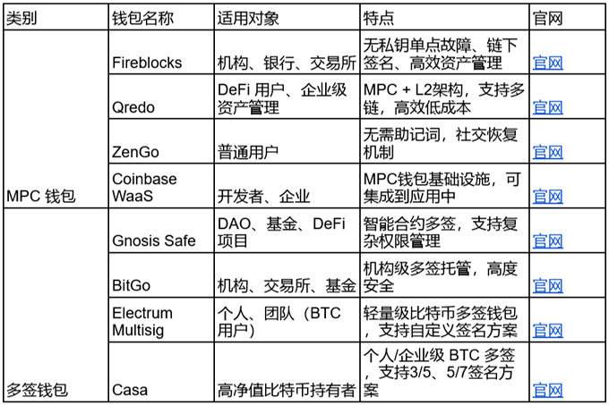 图片[10]-一文读懂 MPC 钱包和多签钱包的区别！-网创圈