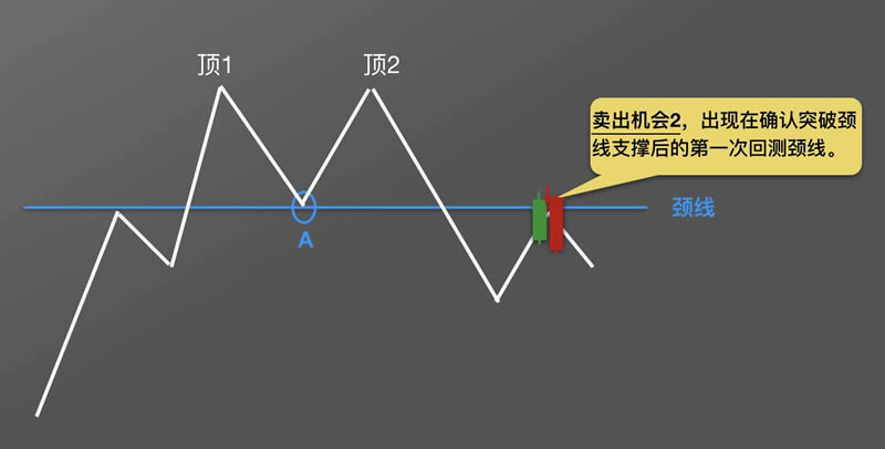 图片[6]-数字货币K线图基础知识：逃顶形态之M头图解-网创圈