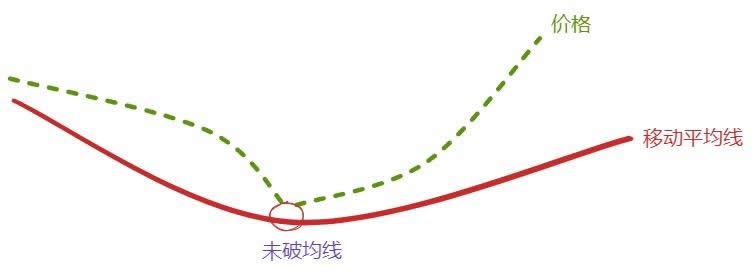 图片[7]-葛兰碧八大交易法则教学：如何利用均线寻找买卖点-网创圈