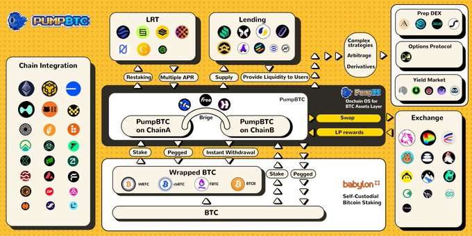图片[2]-PumpBTC(PUMP)币是什么？PUMP代币经济学、空投及未来展望-网创圈