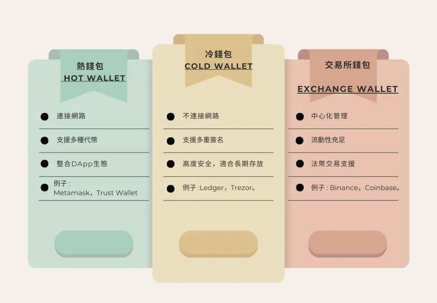 图片[2]-加密货币钱包是什么？有哪些类型？钱包使用前须知的3大安全守则-网创圈